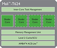 ARM Mali-T624